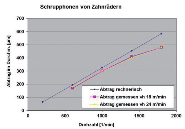  Zusammenhang von Drehzahl und Abtrag (Schaltrad Durchmesser 35 x 26 mm, Schmiedestahl, 680 HV30, Honzeit 18 s, Honmaschine L600)